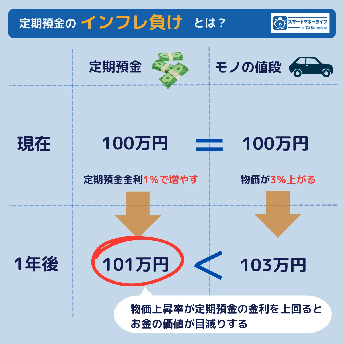 定期預金のインフレ負けとは
