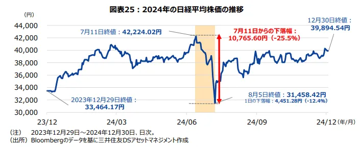 三井住友DSAM-新NISA白書-日経平均株価推移