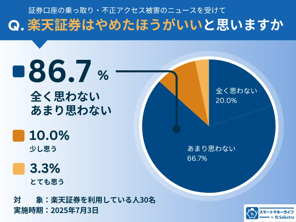 楽天証券はやめたほうがいい？利用者30名に調査
