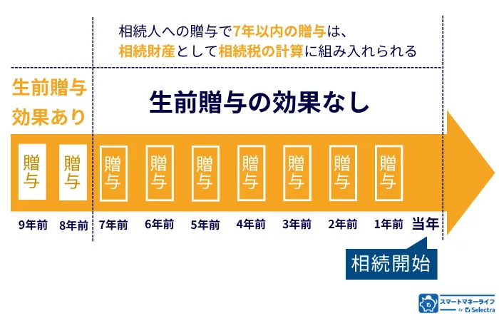 生前贈与7年以内ルール