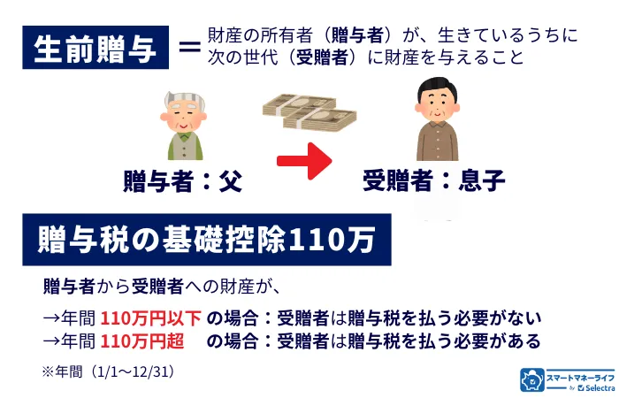 生前贈与とは・贈与税と基礎控除110万円