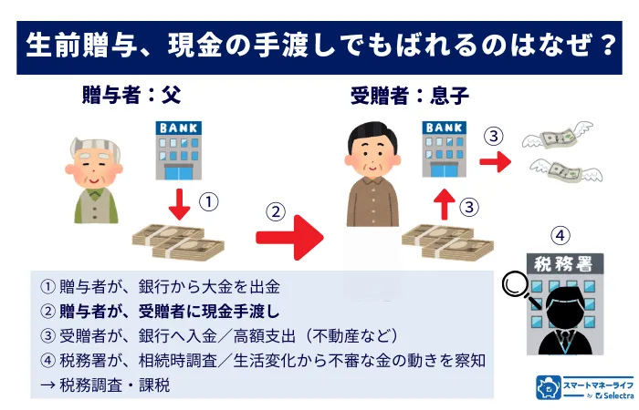 【生前贈与】現金の手渡しでも、ばれるのはなぜ?