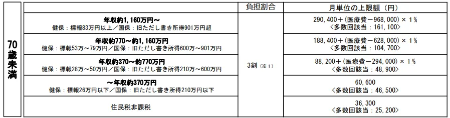 70歳未満高額療養費制度202508