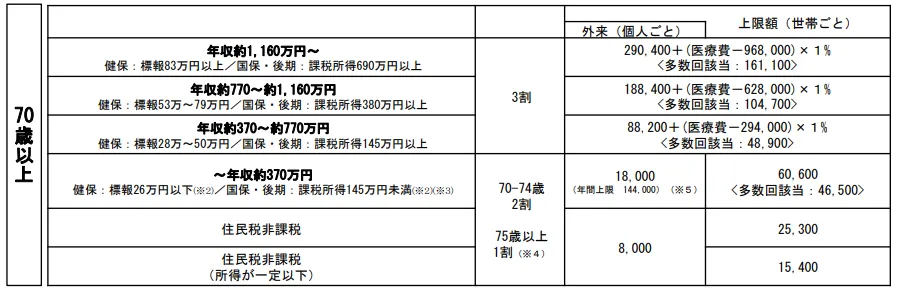 70歳以上高額療養費制度202508