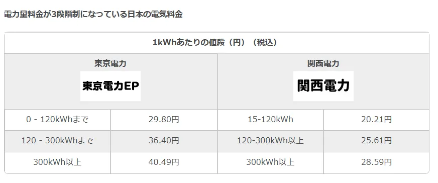 電気料金の3段階制を解説