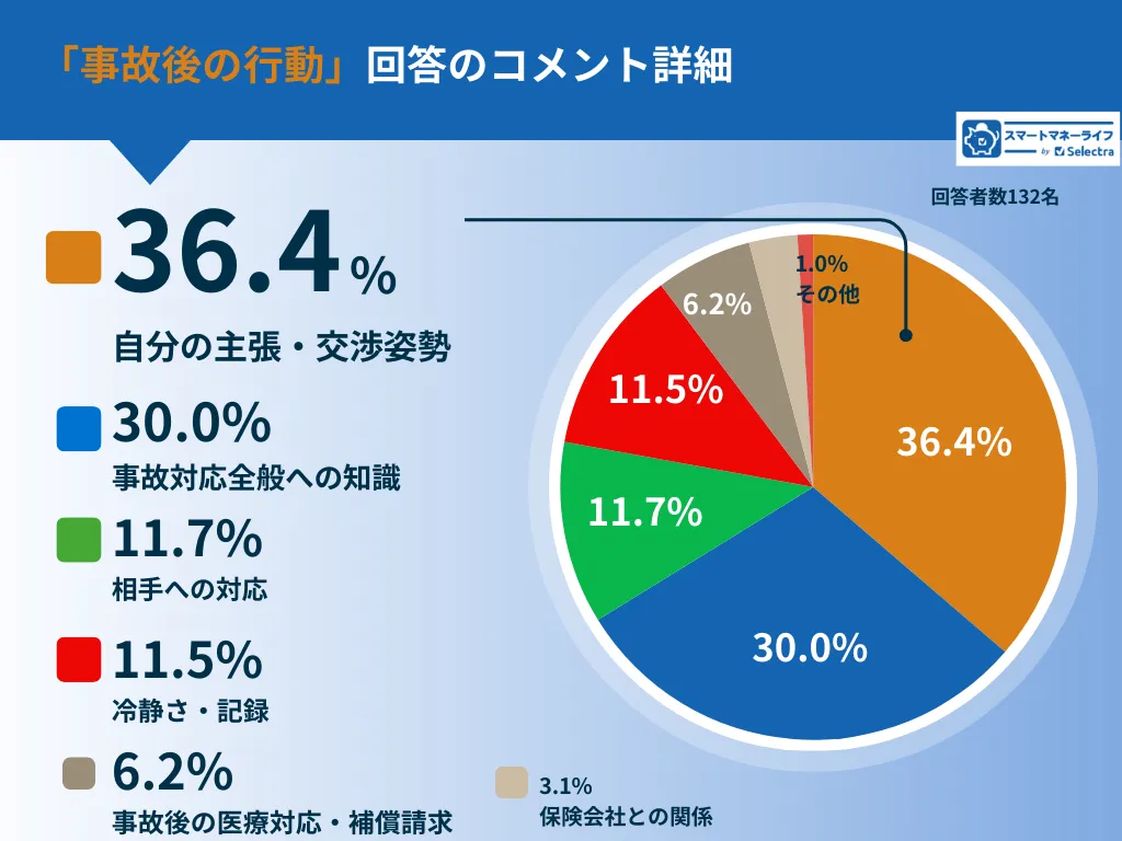 事故後の行動