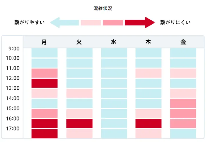 アイフル コールセンター混雑時間帯