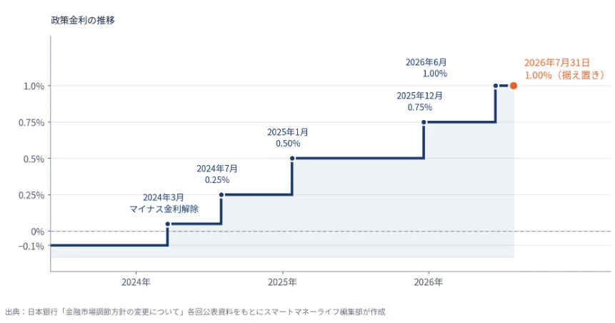 日本銀行の政策金利の推移。2024年3月のマイナス金利解除から段階的に引き上げられ、2026年6月に1.00%となり、7月31日は据え置き
