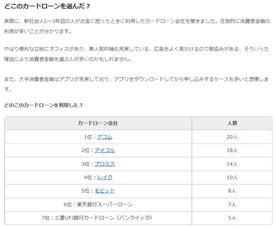 新社会人が利用したカードローンランキングのグラフ