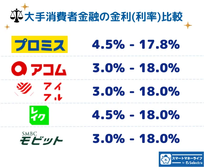 大手消費者金融の金利