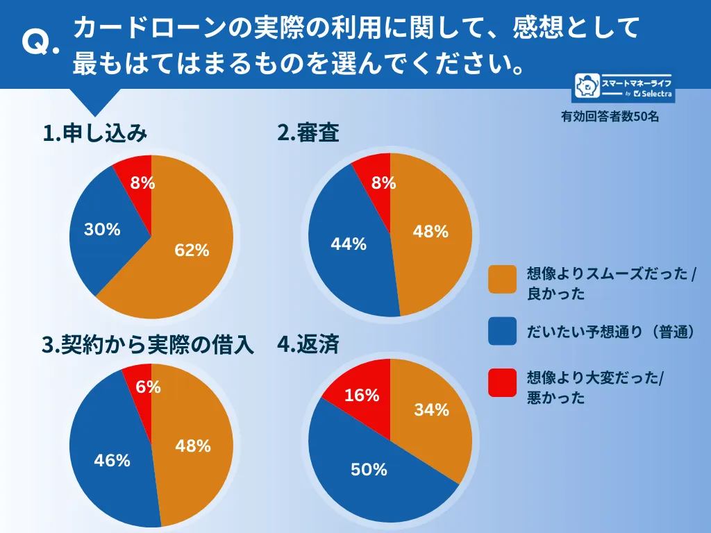 カードローンを実際に利用してみた感想