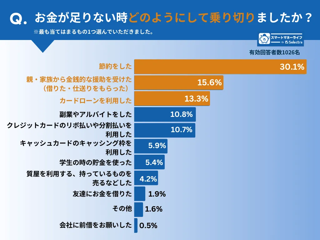 お金に困った時どうやって切り抜けたか？