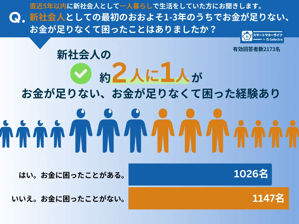 新社会人の2人に1人が金欠経験あり