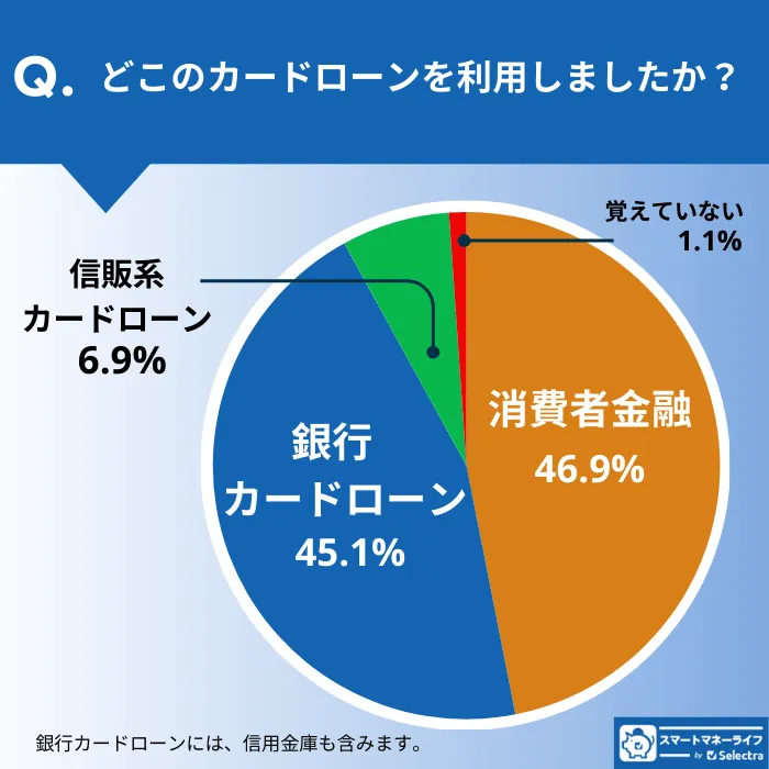 利用したカードローンの種類(消費者金融・銀行・信販系)の調査結果グラフ