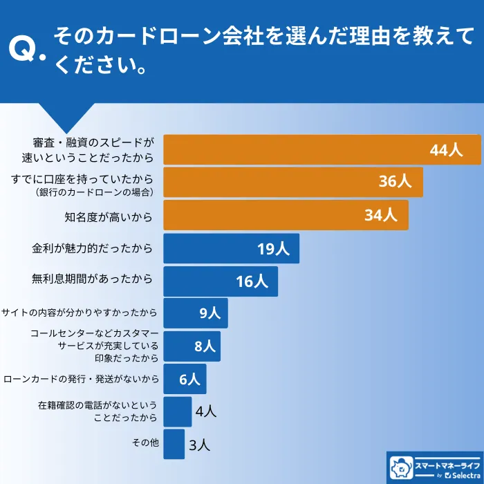 カードローンを選んだ理由の調査結果グラフ