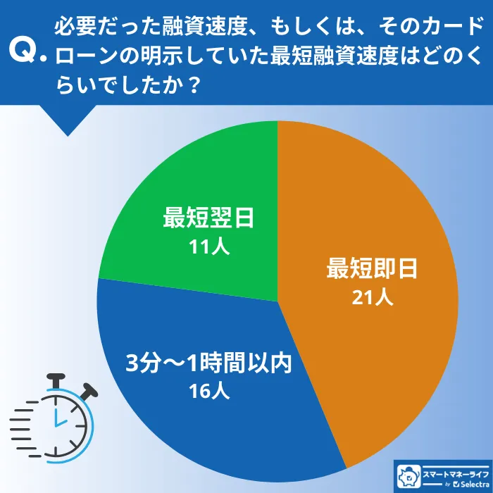必要とした融資速度の調査結果グラフ