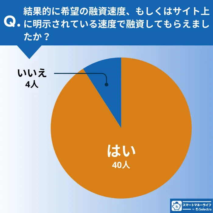 希望の速度で融資を受けられたかの調査結果グラフ