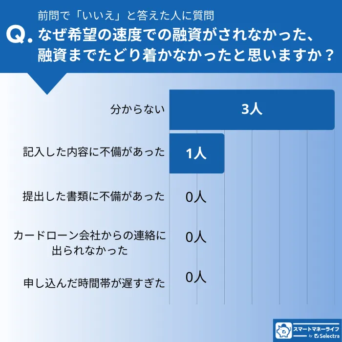 希望の速度で融資されなかった理由の調査結果グラフ