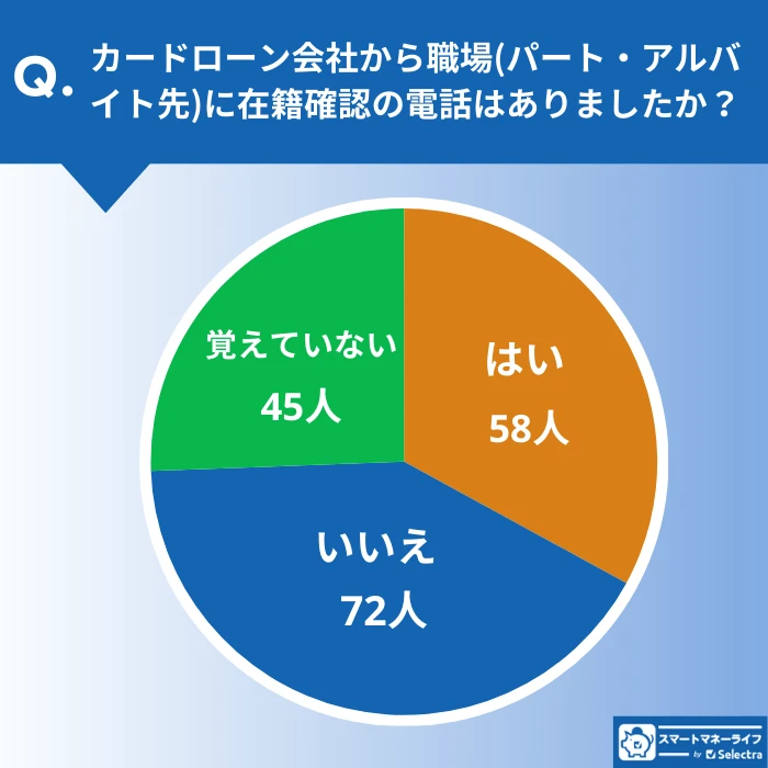 カードローン利用時に職場へ在籍確認の電話があったかの調査結果グラフ(電話「あり」58名、「なし」72名、「覚えていない」45名)