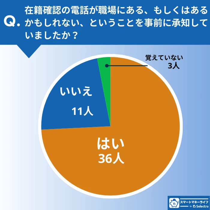在籍確認の電話があることを事前に承知していたかの調査結果グラフ(事前に把握していた人が7割)