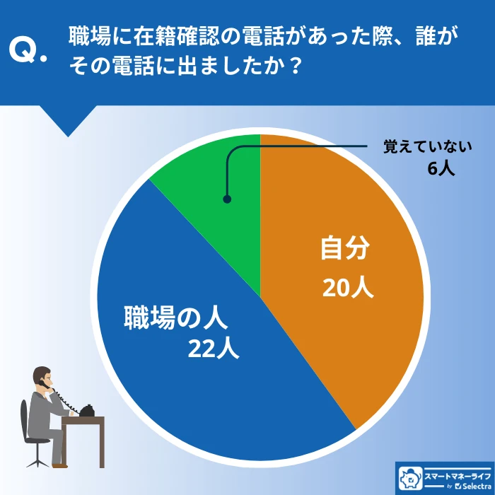 在籍確認の電話に誰が出たかの調査結果グラフ(職場の人24名、本人20名)