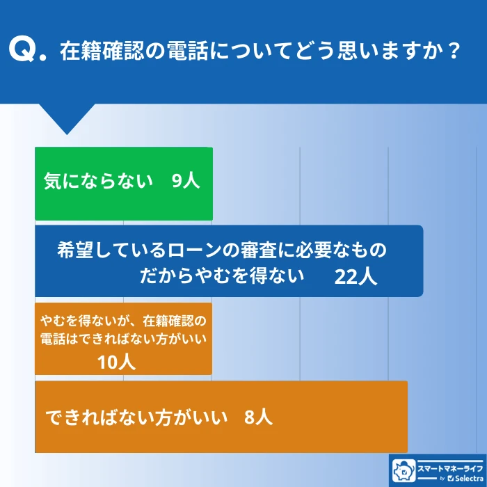 在籍確認の電話についてどう思うかの調査結果グラフ(「気にならない」9名、「ない方がいい」はその倍)