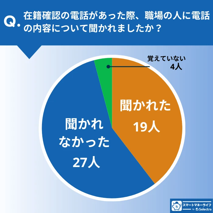在籍確認の電話の内容について職場の人に聞かれたかの調査結果グラフ(「聞かれなかった」がほぼ半数)