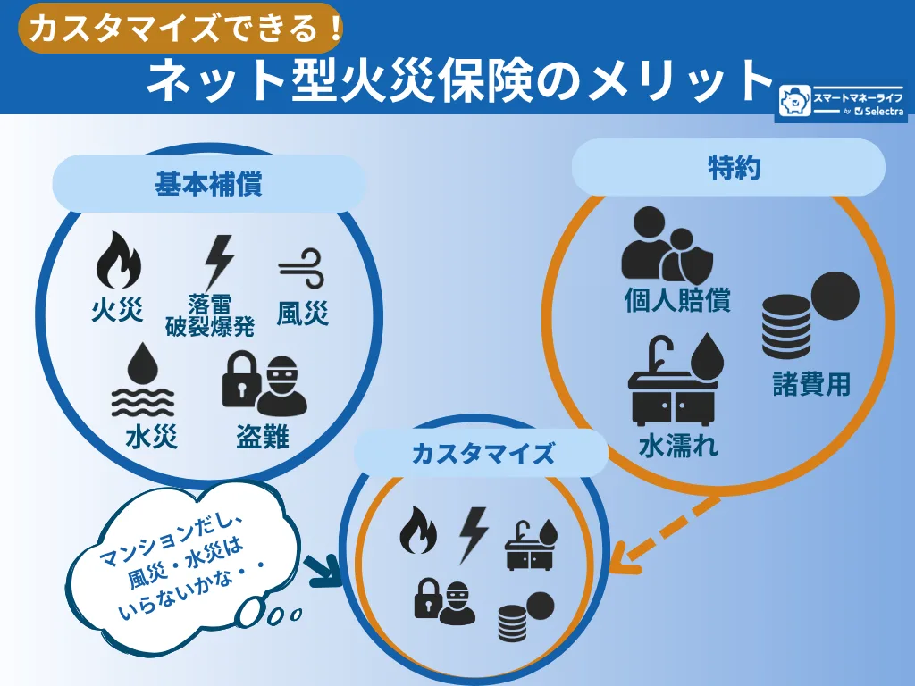 ネット型火災保険のメリット