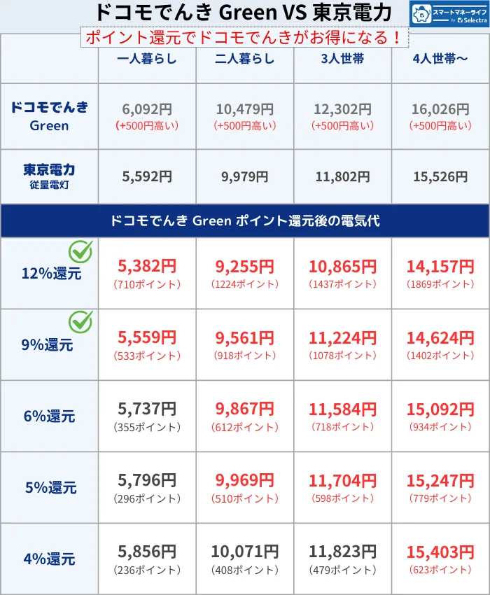 ■ Greenプランのシミュレーション（東京電力エリア）