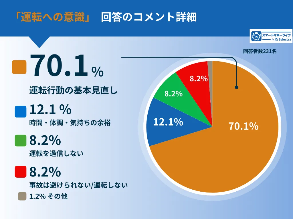 運転への意識