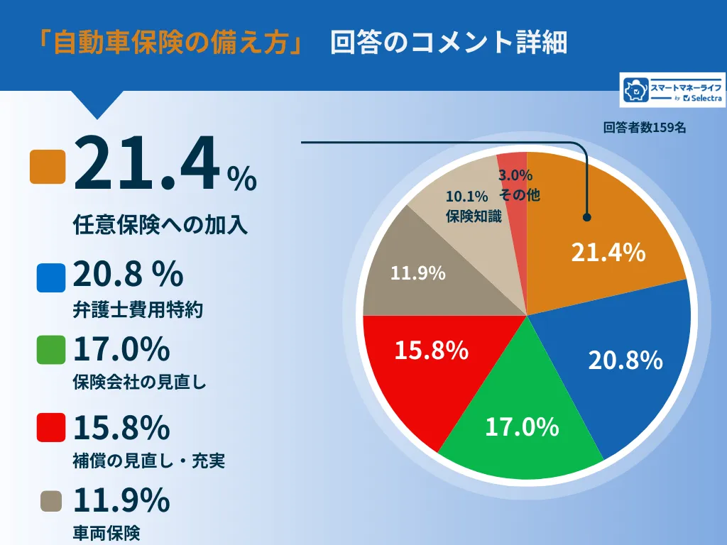自動車保険の備え方