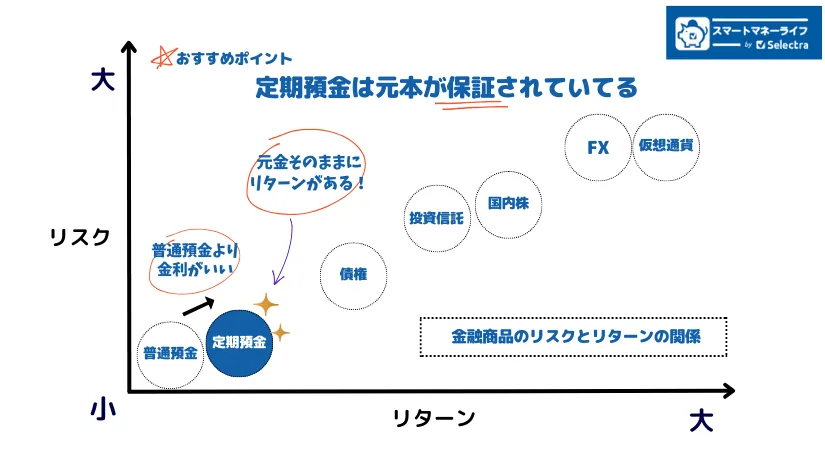 定期預金のリスクとリターン