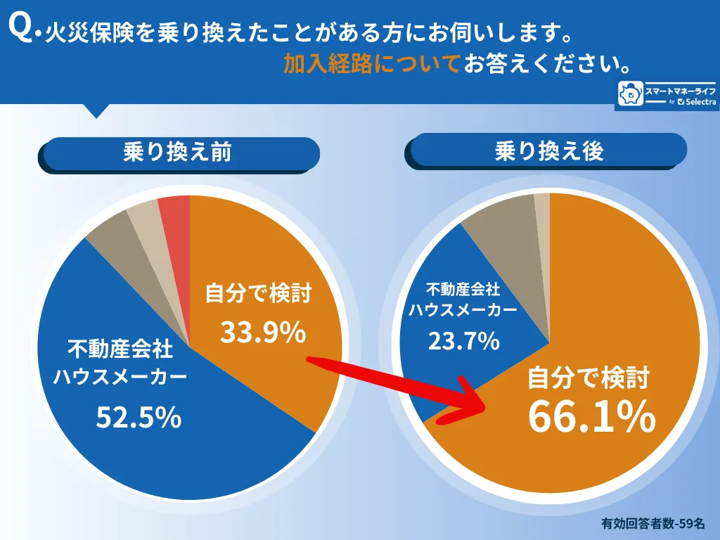 火災保険の加入経路