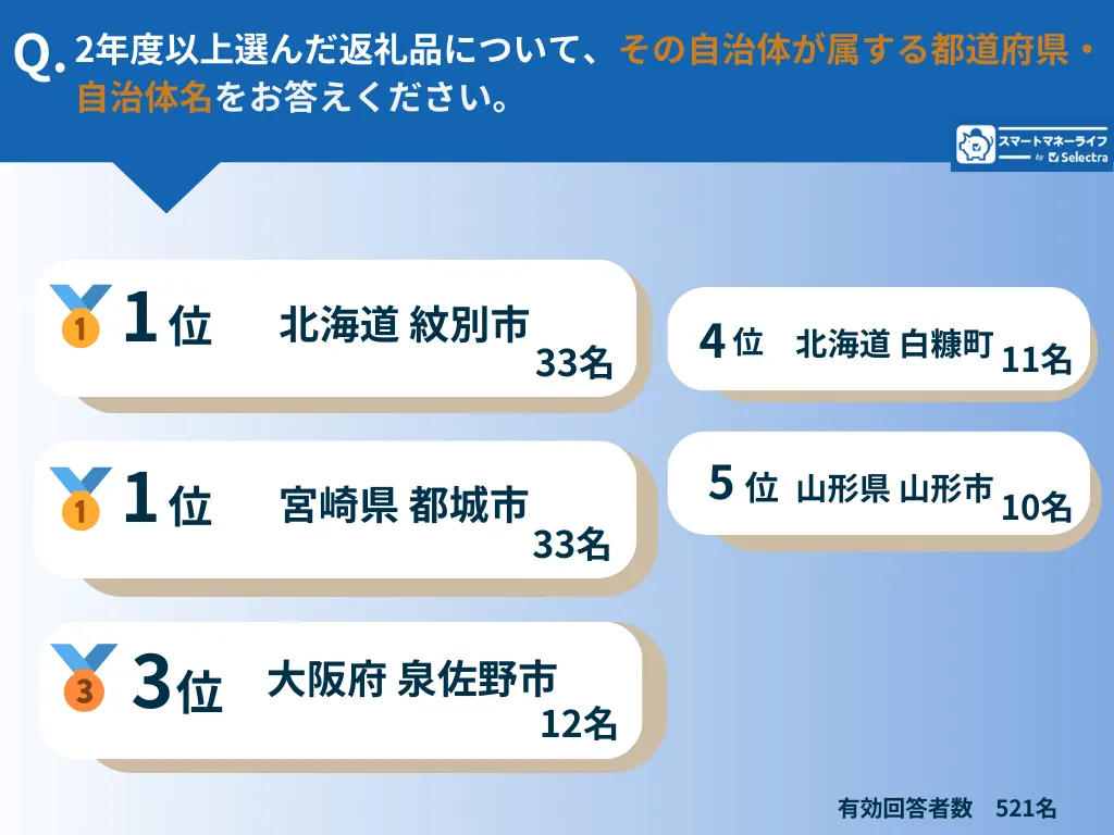 ふるさと納税自治体ランキング