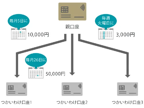 GMOあおぞらネット銀行のつかいわけ口座