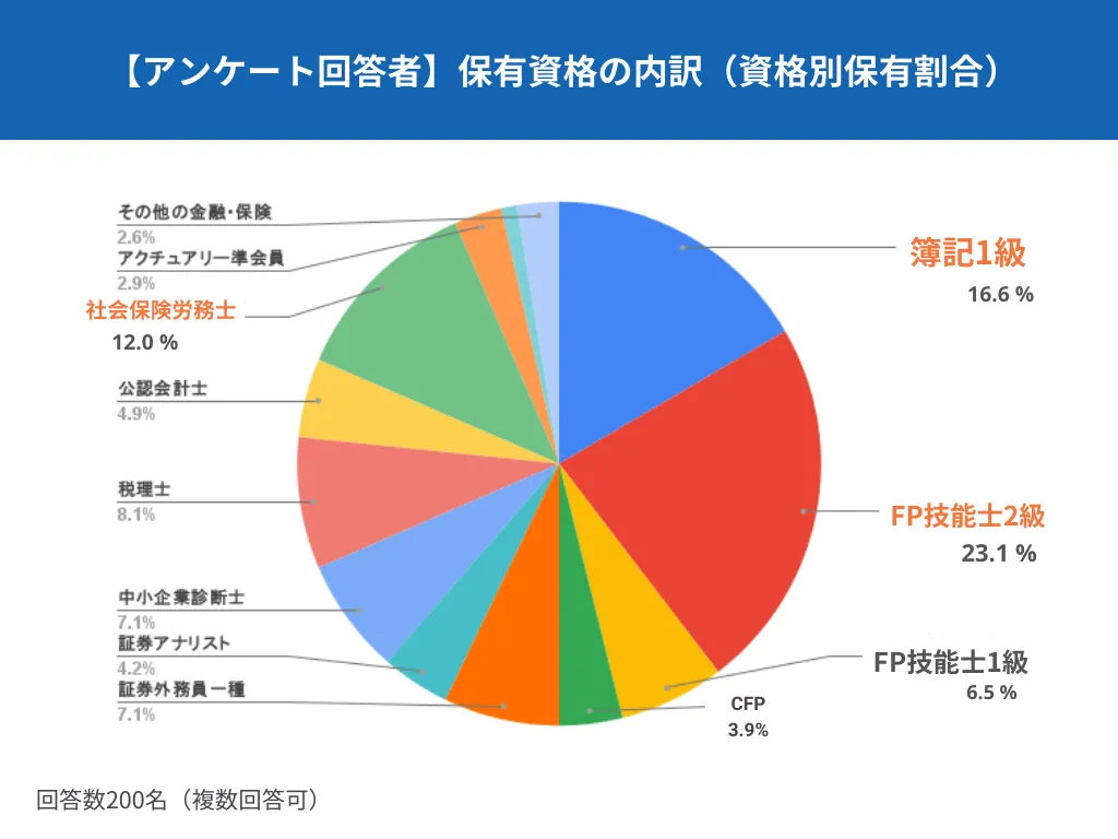 保有資格内訳