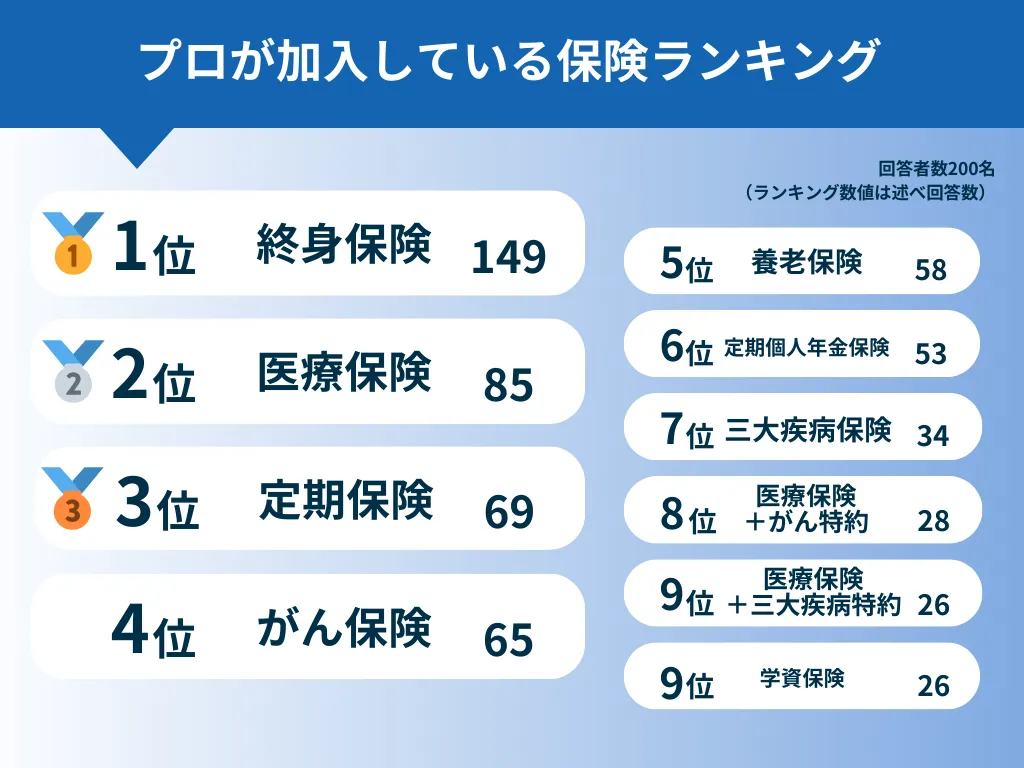 入ってよかった生命保険ランキング（延べ回答）