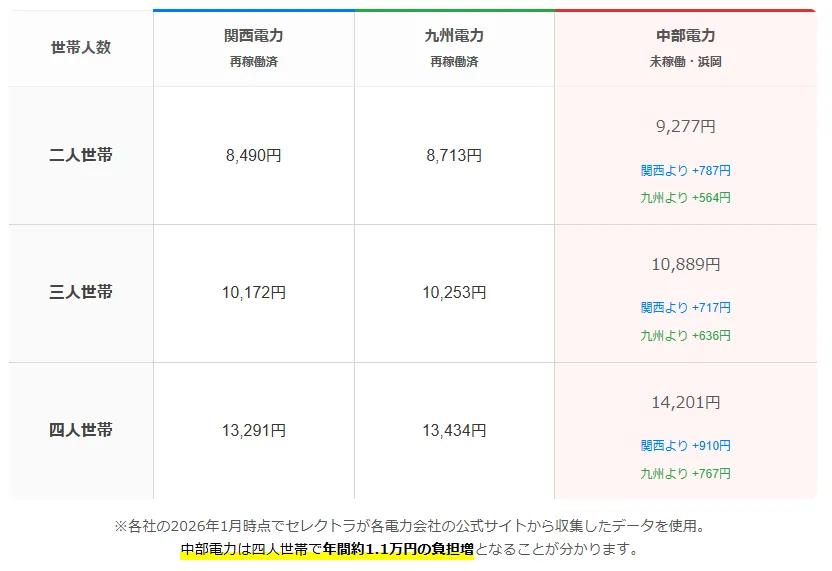 大手電力会社間で電気料金は異なる