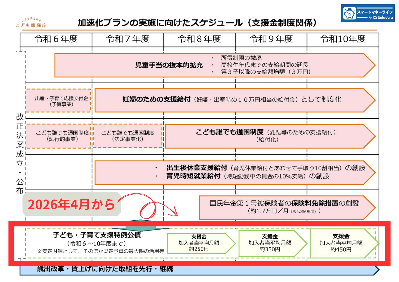 加速化プランの実施－こども家庭庁