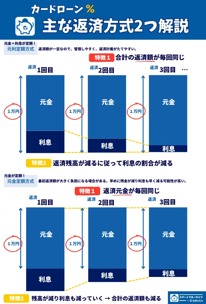 カードローンの主な返済方式を解説