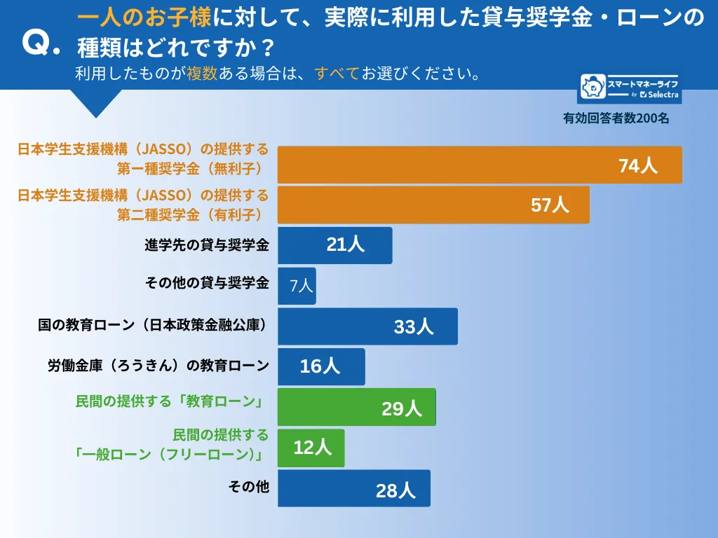 進学のためのお金はどこから借りた？