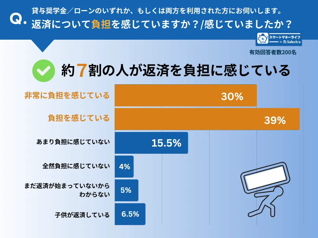 学費のためにお金を借りた人 返済負担