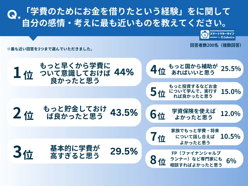 子どもの学費のためにお金を借りた人が感じたこと・思ったことトップ8