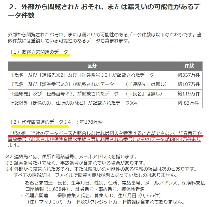 外部閲覧のおそれ、漏えい可能性のあるデータ件数