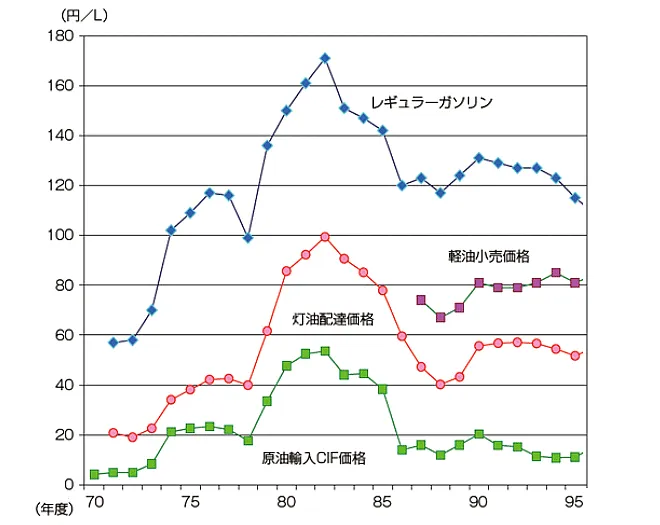原油価格とガソリン代