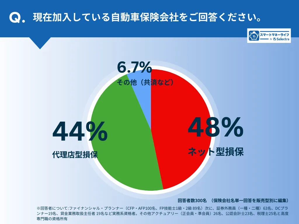 ネット損保VS代理店型損保