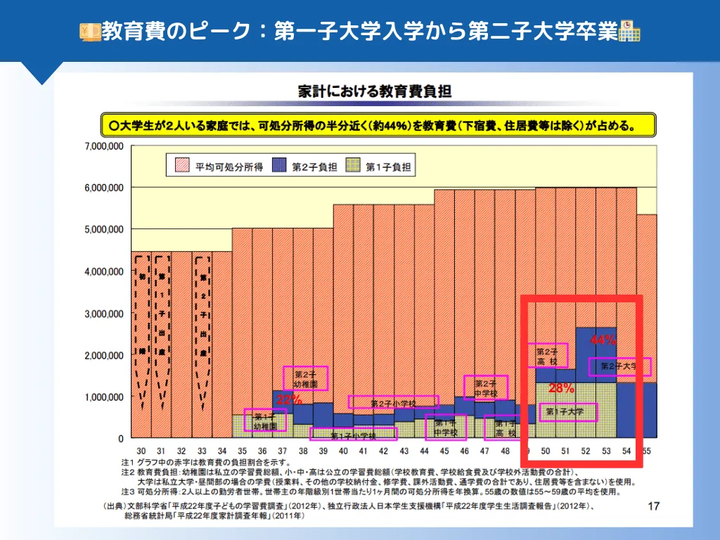 教育費ピーク