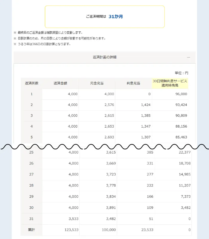プロミスで上限金利の18.0%で10万円借りて、毎月4,000円返した場合のシュミレーション画面