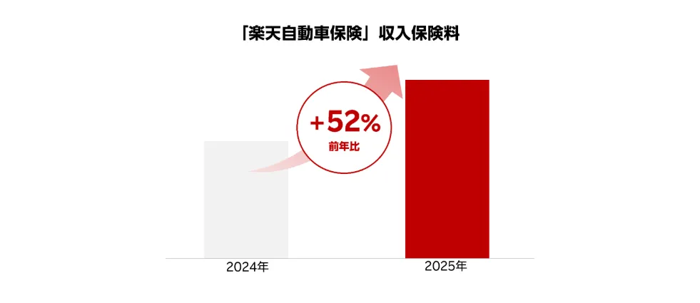 楽天損保収入保険料2024-2025