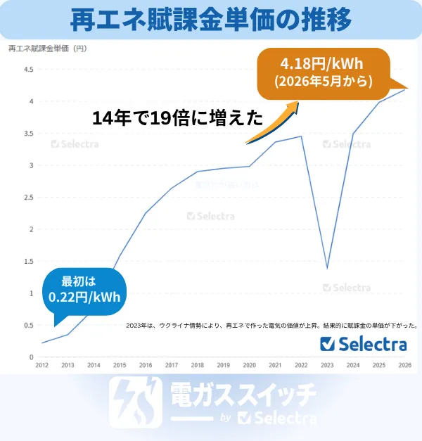 再エネ賦課金の単価の推移グラフ
